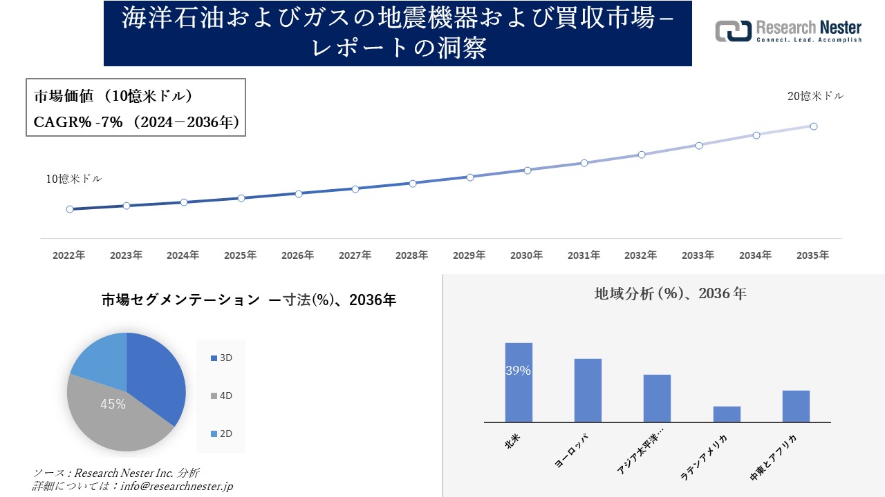 海洋石油およびガスの地震機器および買収市場調査の発展、傾向、需要、成長分析および予測2024―2036年