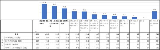 伊藤忠ファッションシステム＆JTBコミュニケーションデザイン　Z世代の旅に関する共同調査を実施！「令和的非日常Z世代における生活価値観・消費傾向から読み解くこれからの旅行スタイル」～Z世代が旅に求める「令和的非日常」とは！？