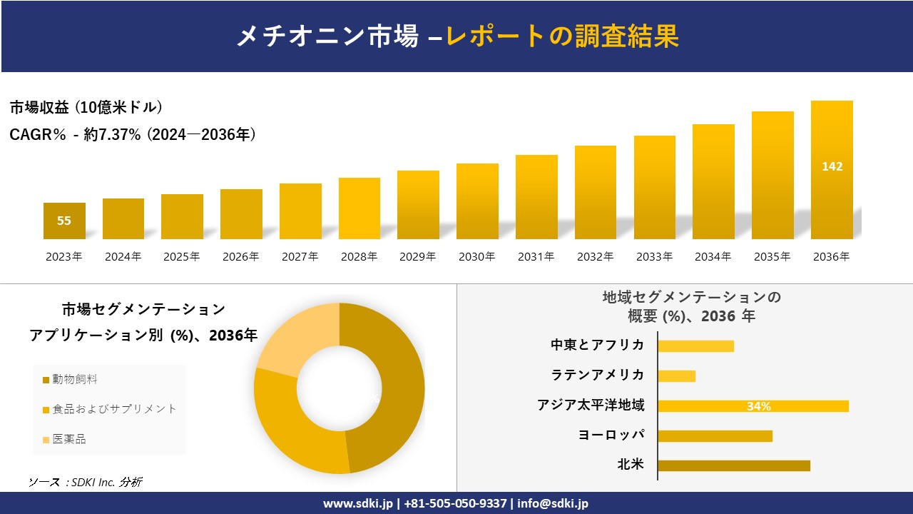 メチオニン市場の発展、傾向、需要、成長分析および予測2024ー2036年