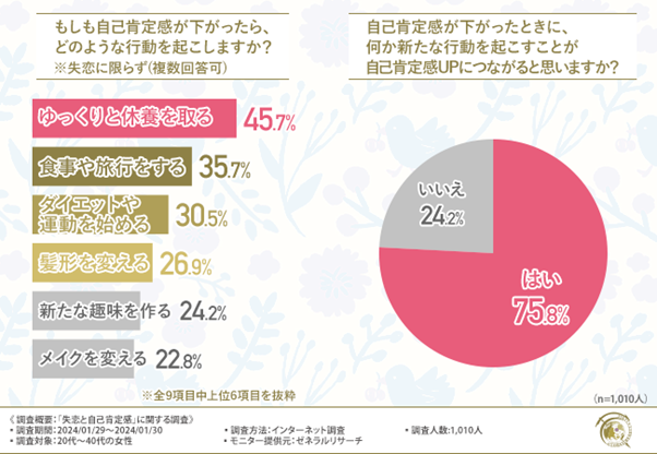 【半数以上が失恋によって自己肯定感が下がったと回答】美容整形で自己肯定感は上がるのか！？