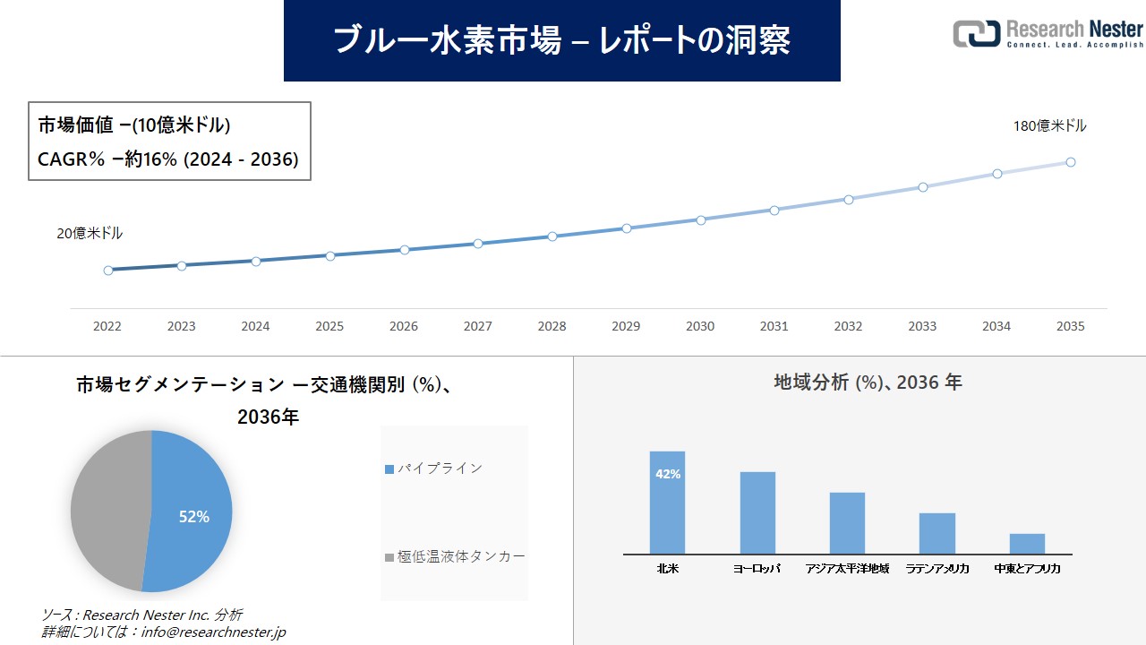 ブルー水素市場調査の発展、傾向、需要、成長分析および予測2024―2036年