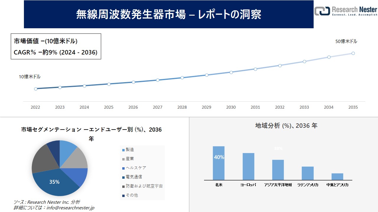 無線周波数発生器市場調査の発展、傾向、需要、成長分析および予測2024―2036年