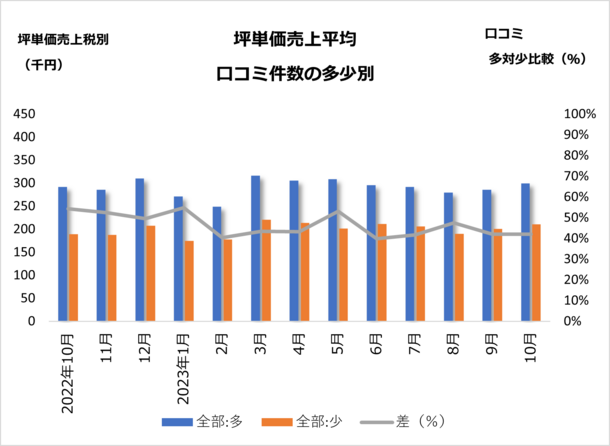 ＜飲食店調査レポート＞ インバウンド効果を口コミの視点で調査　78％の飲食店が機会損失をしている可能性があることが判明