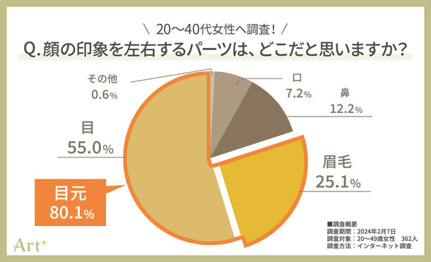 20～40代女性のホンネ調査！マスクで隠せない！「目元印象」は重要だけど…　6割以上が「眉にコンプレックスあり」　眉の重要性とリアルな現実が浮き彫りに