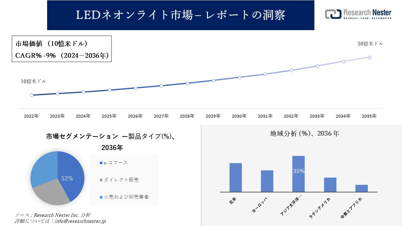 LEDネオンライト市場調査の発展、傾向、需要、成長分析および予測2024―2036年