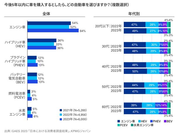 KPMGジャパン、「KPMGグローバル自動車業界調査2023」と「第3回日本における消費者調査」の比較分析レポートを発表