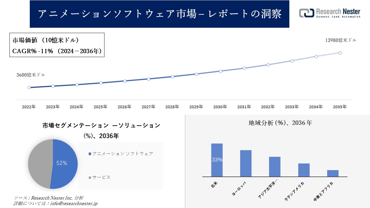 アニメーションソフトウェア市場調査の発展、傾向、需要、成長分析および予測2024―2036年