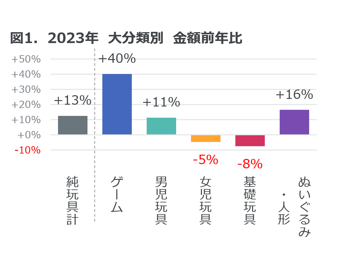 2023年玩具販売金額は前年比13%増 ― 2023年 玩具の販売動向 ―