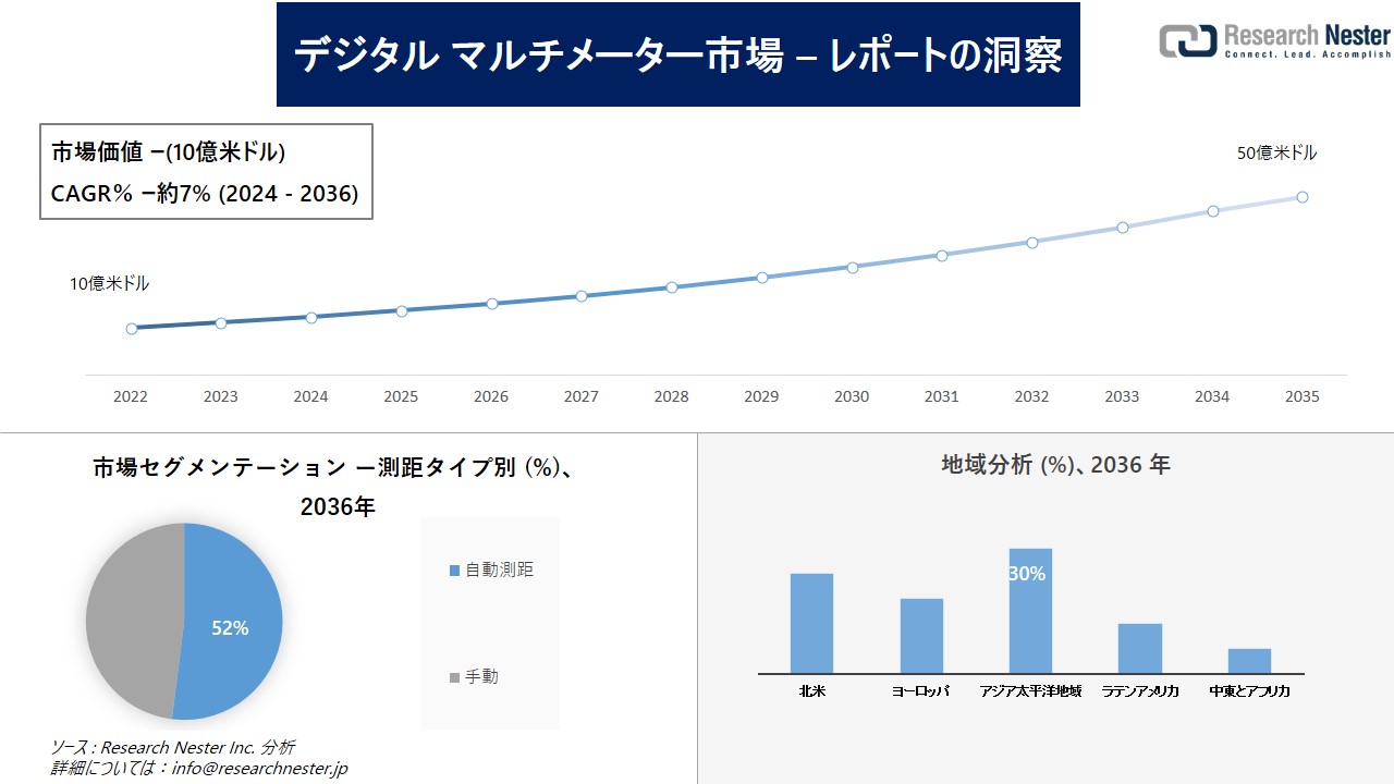 デジタルマルチメーター市場調査の発展、傾向、需要、成長分析および予測2024―2036年