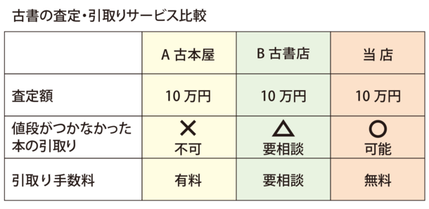 古本買取の東京書房から大学様、企業様へ図書廃棄予算削減のご提案　値段の付かない本も、全て無料でお引取りいたします　