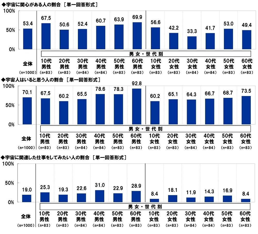 スカパーＪＳＡＴ調べ　宇宙旅行を一緒に楽しみたい有名人　1位「大谷翔平」2位「明石家さんま」3位「大泉洋」