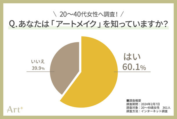 20～40代女性のホンネ調査　いま注目の「眉アートメイク」魅力調査！1位は断トツ“眉メイクがラクになる”