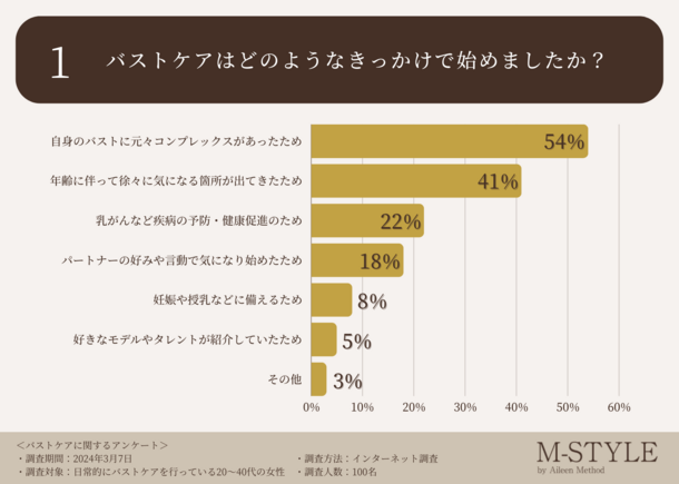 バストケアを行う方の54％が「効果が実感できていない」と回答。自分の身体を愛でて自信に繋げることが日々をポジティブに過ごす上でも重要な一歩に