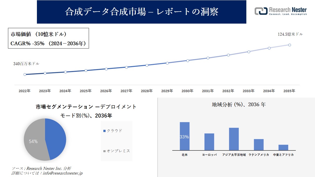 合成データ生成市場調査の発展、傾向、需要、成長分析および予測2024―2036年