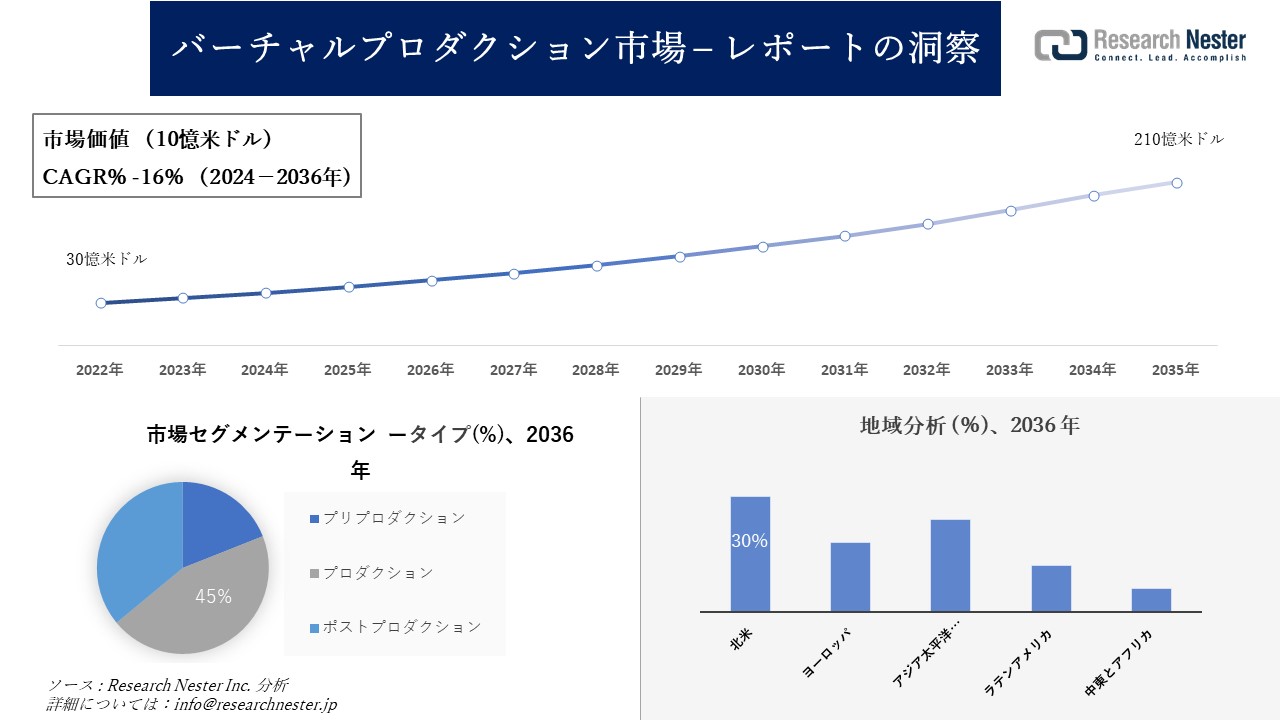 バーチャルプロダクション市場調査の発展、傾向、需要、成長分析および予測2024―2036年