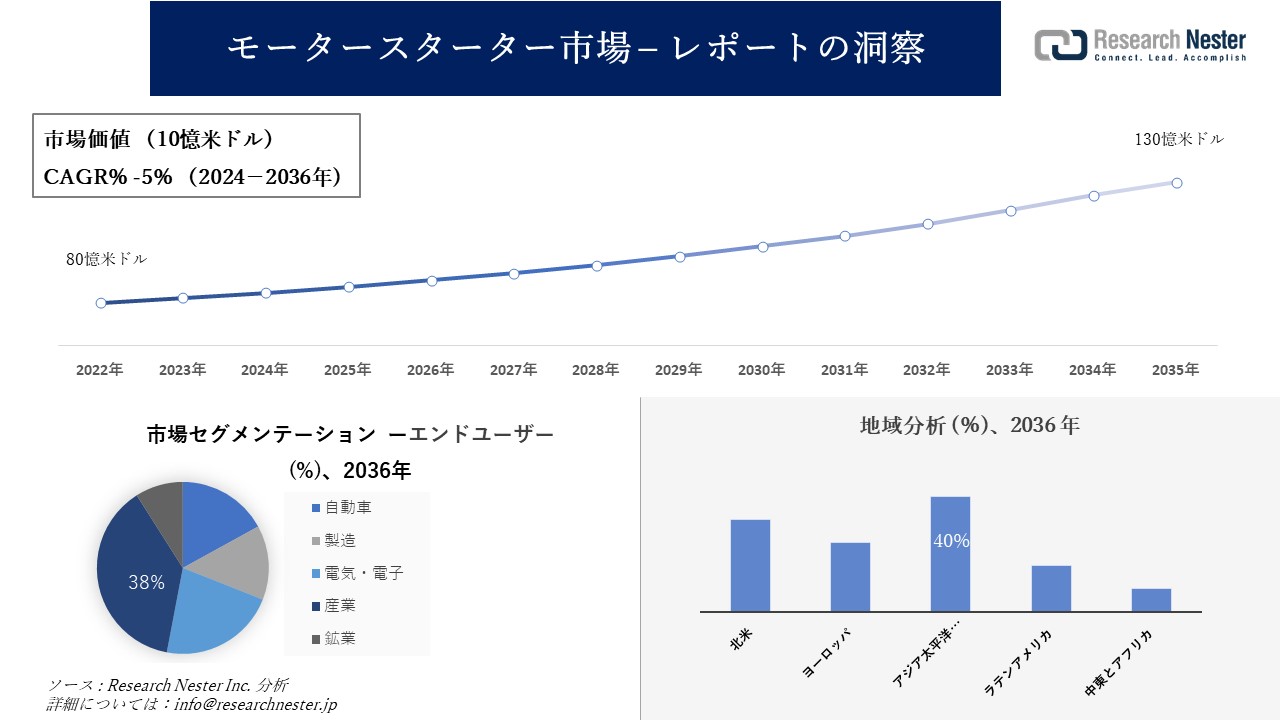 モータースターター市場調査の発展、傾向、需要、成長分析および予測2024―2036年