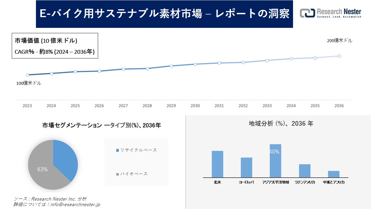 E-バイク用サステナブル素材市場調査の発展、傾向、需要、成長分析および予測2024―2036年