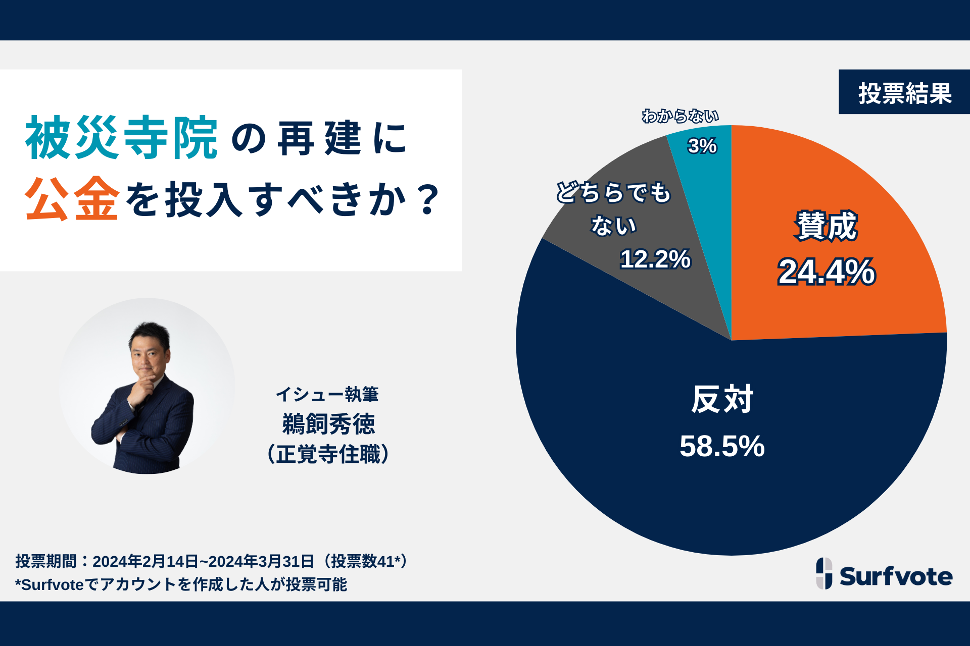 地震など被災したお寺や神社の復興に公金の投入はアリか？Surfvoteの意見投票では、公金の投入はインフラ復旧など他のことを優先すべきだと58.5％が「反対」を表明。賛成は24.4％にとどまった。