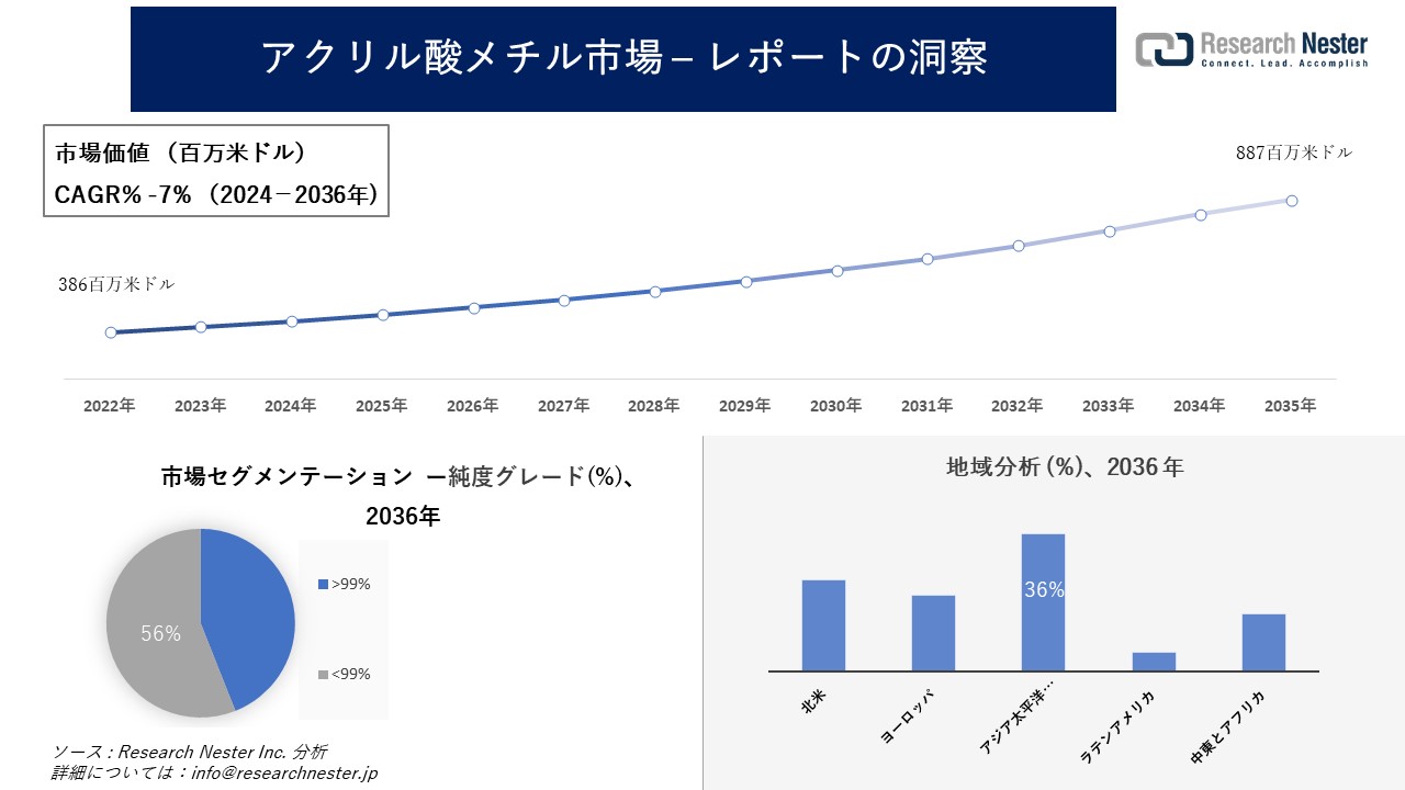 アクリル酸メチル市場調査の発展、傾向、需要、成長分析および予測2024―2036年