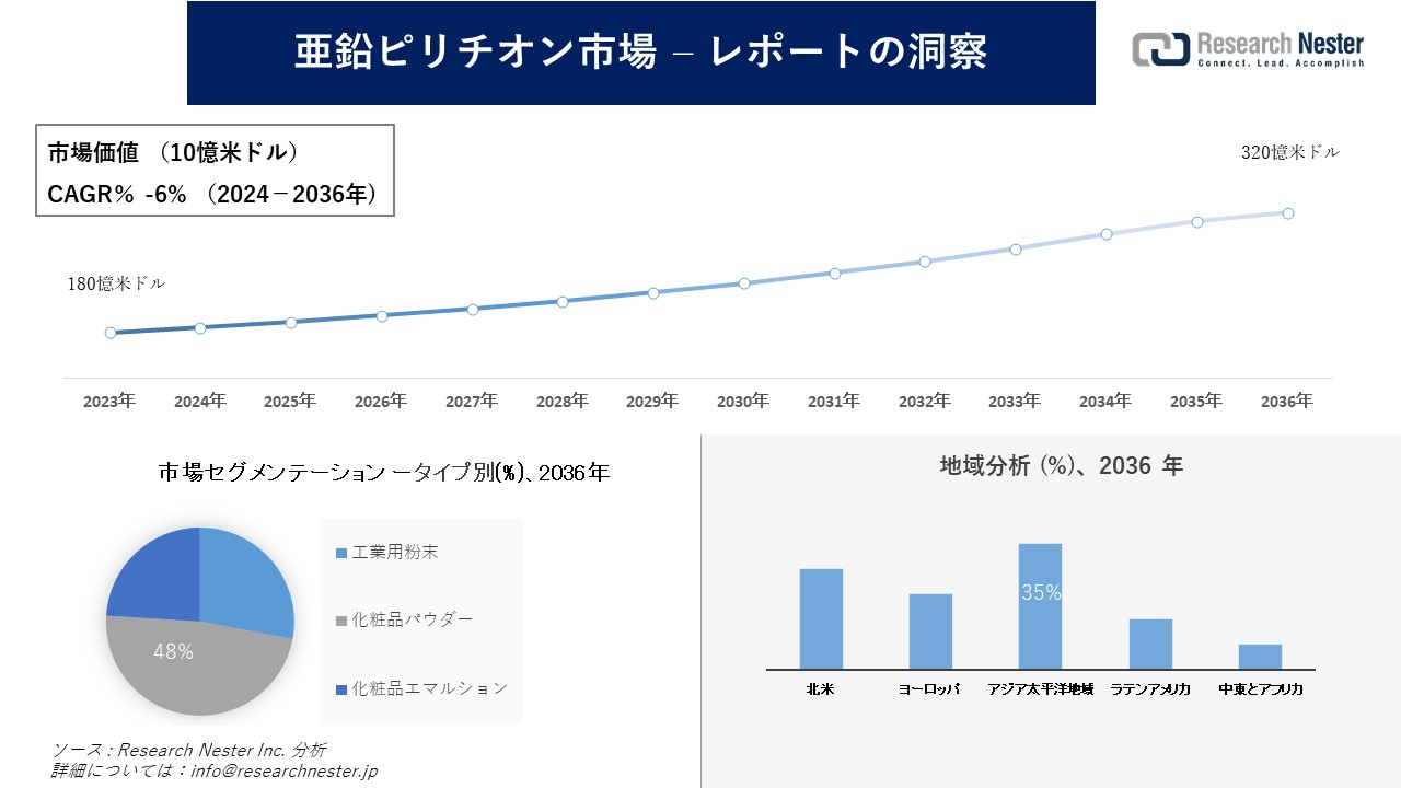 亜鉛ピリチオン市場調査の発展、傾向、需要、成長分析および予測2024―2036年