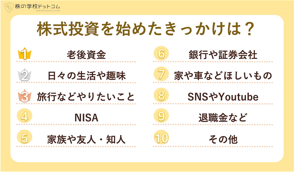 【個人投資家800人調査】 株式投資を始めたきっかけランキング NISAは４位、納得の断トツ１位は？