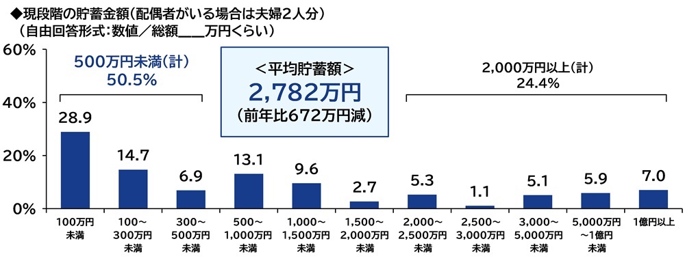 ＰＧＦ生命調べ　今年の還暦人の貯蓄額は平均2,782万円、半数が「500万円未満」