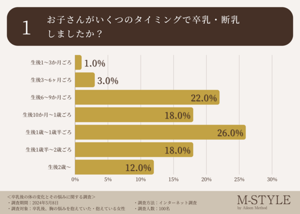 卒乳後の胸のお悩み、垂れやたるみが上位に入る結果に。実に9割の先輩ママが「出産前に正しいバストケアや対策をしたかった・知っておきたかった」と回答！