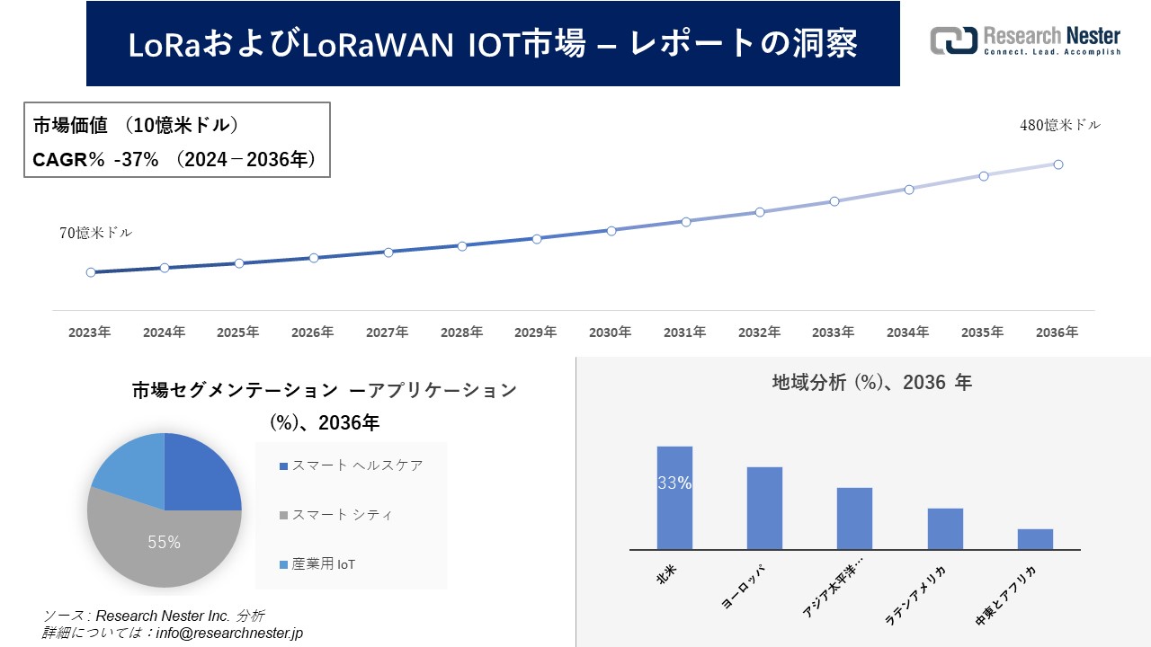 LoRaおよびLoRaWAN IOT市場調査の発展、傾向、需要、成長分析および予測2024―2036年