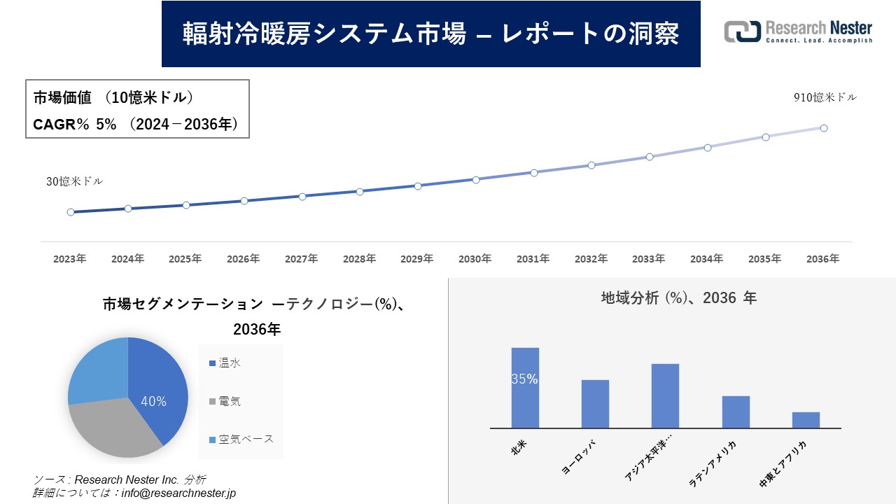 輻射冷暖房システム市場調査の発展、傾向、需要、成長分析および予測2024―2036年