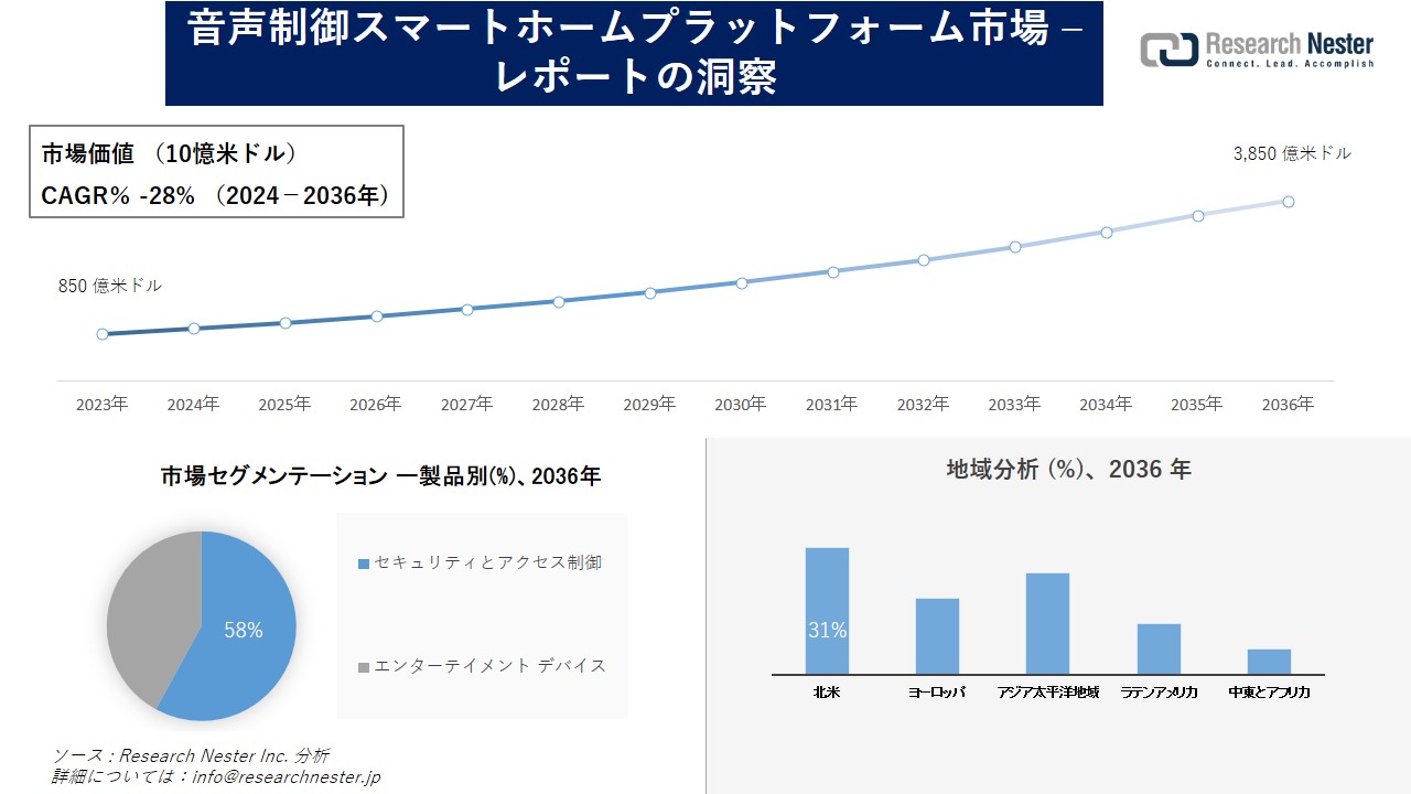 音声制御スマートホームプラットフォーム市場調査の発展、傾向、需要、成長分析および予測2024―2036年