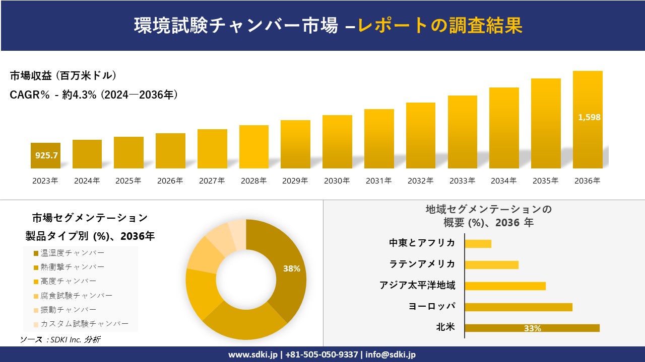 環境試験チャンバー市場の発展、傾向、需要、成長分析および予測2024ー2036年