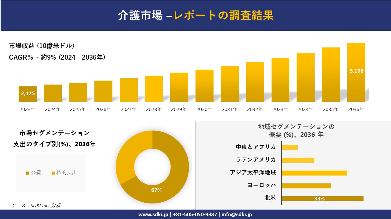 介護市場の発展、傾向、需要、成長分析および予測2024ー2036年