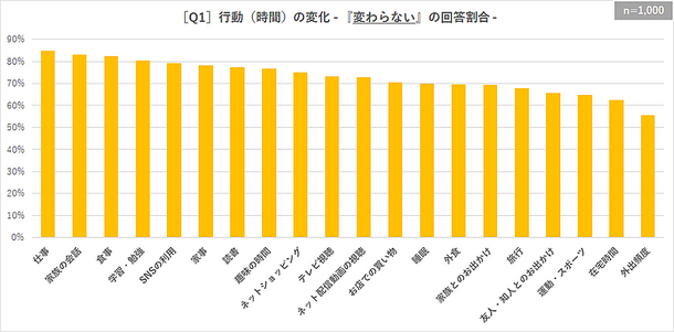 【調査レポート】「巣ごもり消費」再び！？／猛暑になると…20％を超える人が『ネット配信動画の視聴』『ネットショッピング』が増えると回答