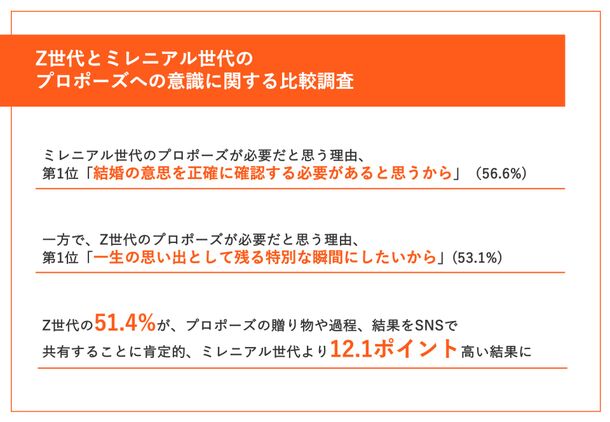 【6月2日の「プロポーズの日」を前に、ミレニアル世代とZ世代の価値観を比較！】　ミレ二アル世代の理想のプロポーズ第1位は「日常に寄り添ったシンプルなもの」、Z世代は・・？