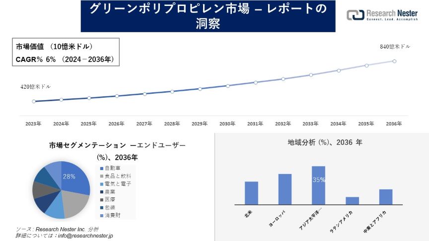 グリーンポリプロピレン市場調査の発展、傾向、需要、成長分析および予測2024―2036年