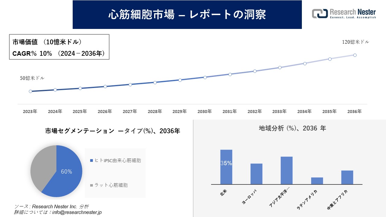 心筋細胞市場調査の発展、傾向、需要、成長分析および予測2024―2036年