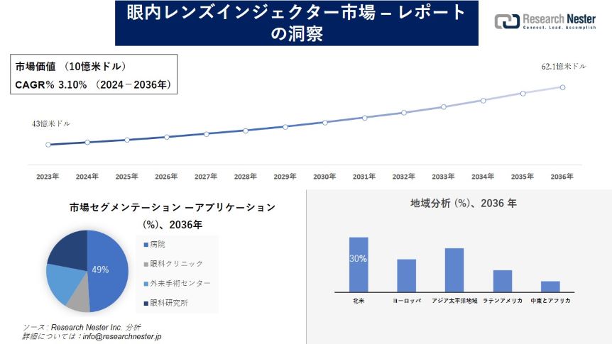 眼内レンズインジェクター市場調査の発展、傾向、需要、成長分析および予測2024―2036年