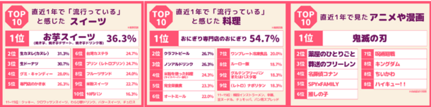 2024年上半期50代前後の女性が選ぶトレンドランキングを発表　韓国トレンドは50代前後の女性にも浸透している結果に