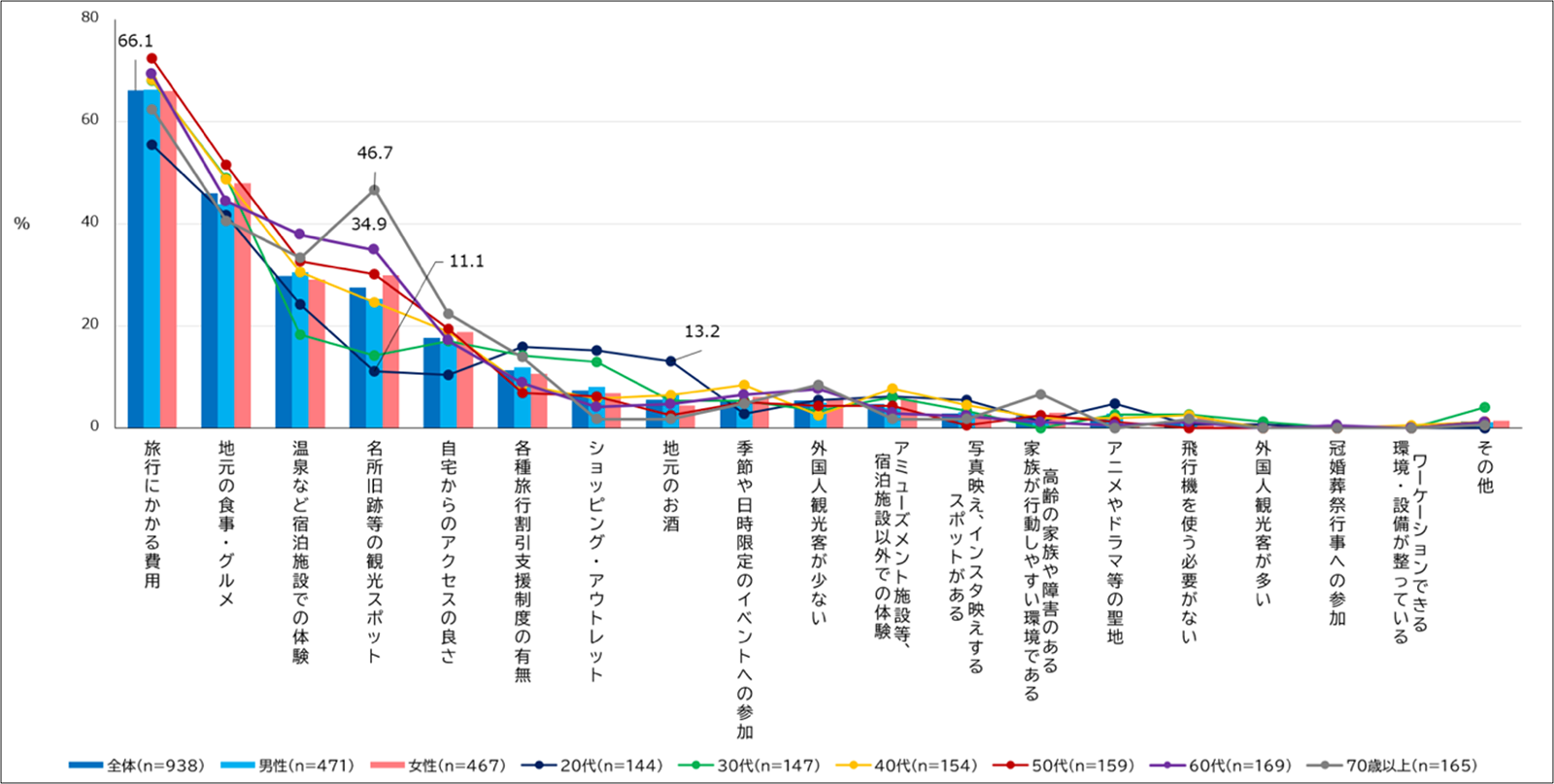 約7割の人が、自分で旅行プランを立てているという結果に！ エクスクリエが「国内旅行に関する調査結果」（全9項目）を発表