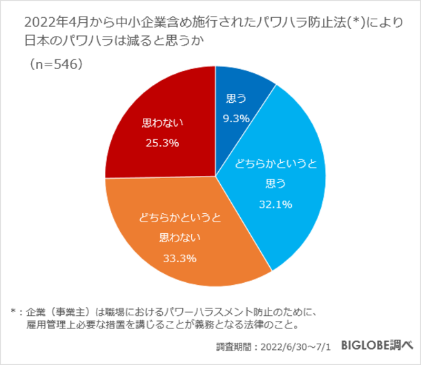 パワハラが減らないと思う理由「加害者が自覚しない」5割強　BIGLOBEがハラスメントに関する意識調査を発表　～ハラスメントだと思う行為は「性的な噂話」や「一気飲みを勧める」など～