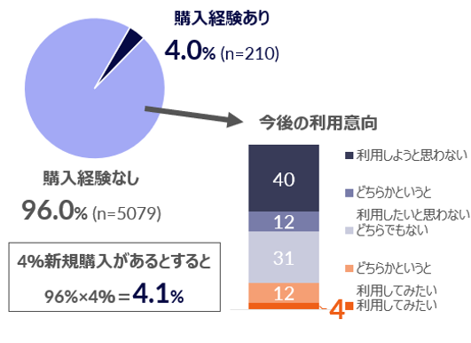 2～3年後のリファービッシュ家電購入者 8％まで増加の見通し - 中古・リファービッシュ家電などの購入実態調査より -