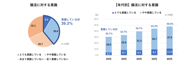 ＜腸活に関する意識調査結果＞腸活を意識している人4割　年代が低いほど腸活意識が低いことが明らかに