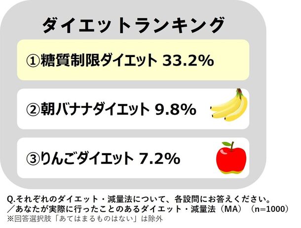 ＜全国の20代～50代の男女1,000名に聞いた「体型に関する意識実態調査」＞トライしたことのあるダイエットは「糖質制限」が全世代で1位！一方、6割以上は食事制限・運動ダイエットに失敗…68％が摂取してみたいと回答！海外セレブから人気に火が付いた「ケトン体」ダイエットとは？