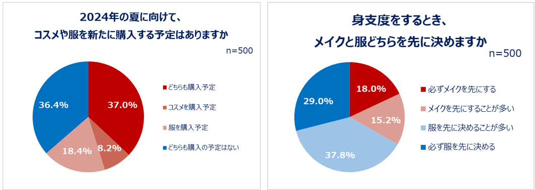 20～30代の働く女性のコスメ＆ファッション事情を大調査！夏に向けて6割以上がコスメ・服を新たに購入予定。身支度は「メイクより服が先派」が約7割！20代約5割、30代約4割が仕事とプライベートでメイクを変える。新年度、職場環境に変化があった人ほど買い物意欲高め！？