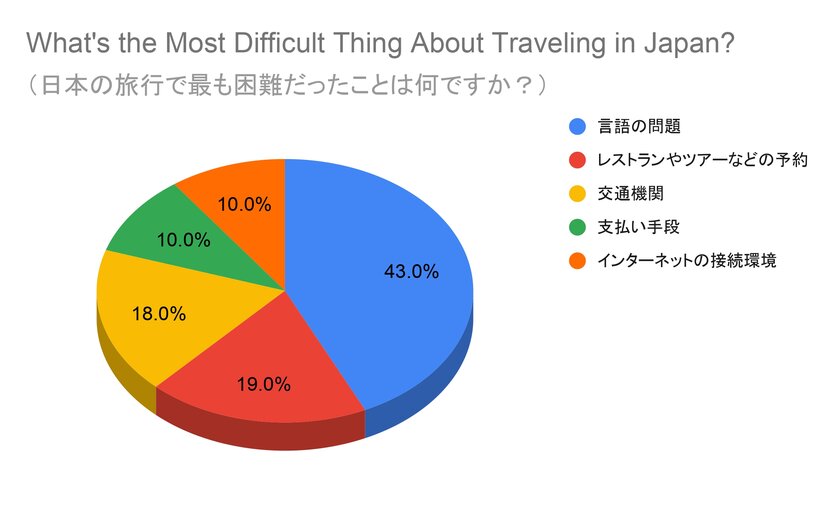 訪日外国人が日本の旅行で最も困ったことTOP5を発表！半数近くは「言語の問題」、リアルな体験談も大公開