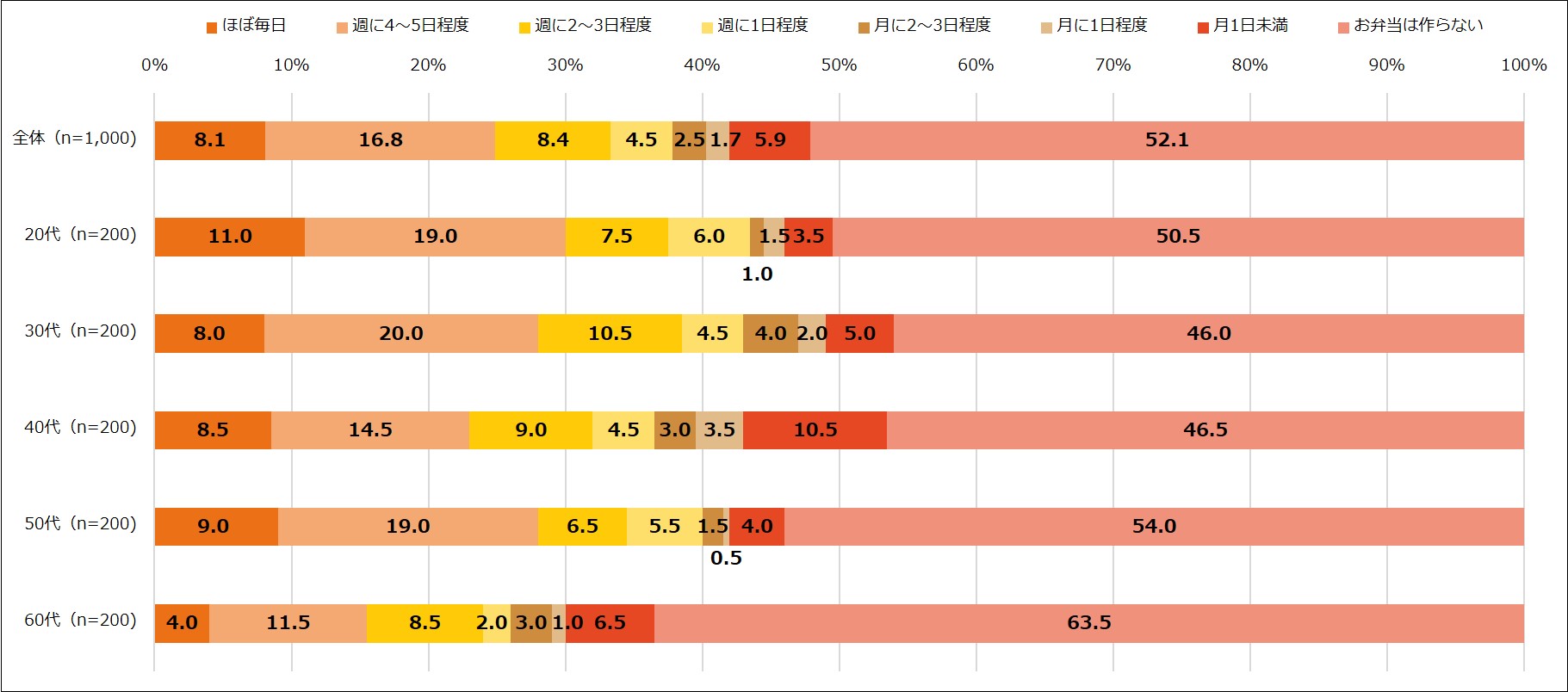 エクスクリエが 「お弁当作り に関する調査結果」（全13項目）を発表