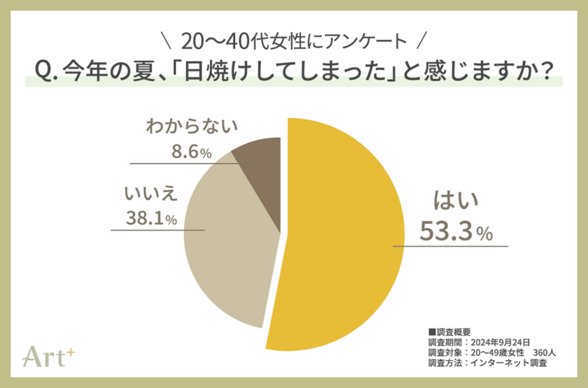 ＜20～40代女性に調査＞今年の夏、半数以上が日焼けを実感！「この秋に注力したいスキンケア」気になる1位は？