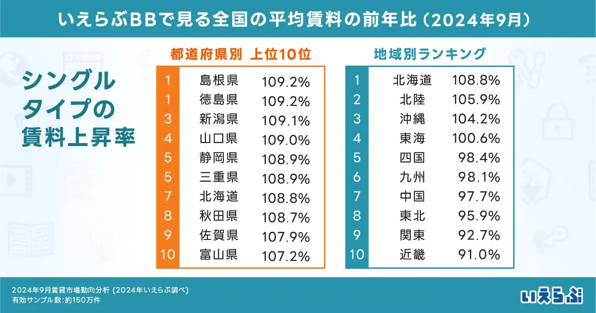 カップル・ファミリータイプの平均賃料が全国的に上昇の中、カップルタイプの上昇率ワースト10に関東3県がランクイン｜2024年9月賃貸市場動向分析（いえらぶ調べ）