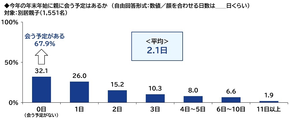 ＰＧＦ生命調べ　困ったときの親頼み　「親から金銭面の支援を受けたことがある」約2人に1人　親からの支援を受けたお金の平均は「結婚費用」140万円、「生活費」133万円、「不動産購入時の頭金」517万円、「子どもの教育資金」187万円、「自動車購入時の頭金」150万円