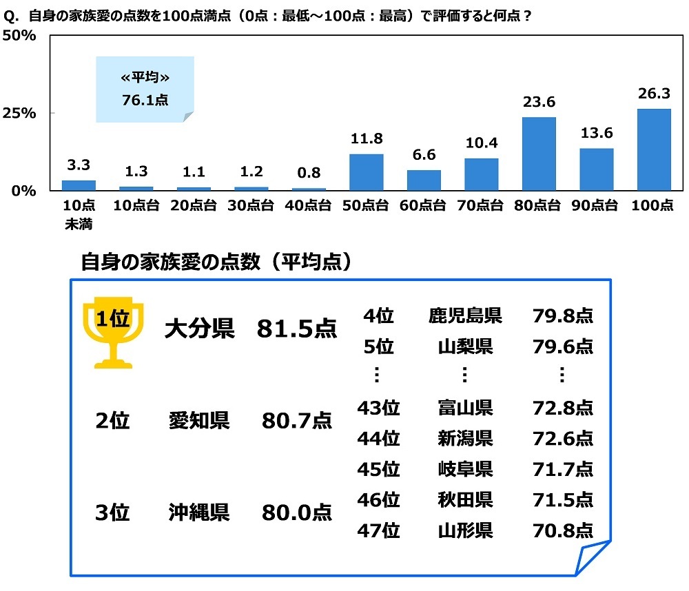 ジブラルタ生命調べ　自身の家族愛を100点満点で評価すると？　全体平均は76.1点　1位「大分県」81.5点、2位「愛知県」80.7点、3位「沖縄県」80.0点、最下位は「山形県」70.8点